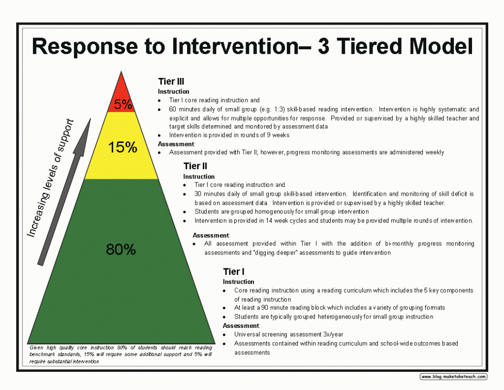 RtI 3 Tiered Model